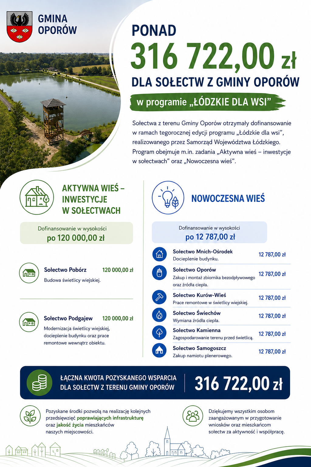 ponad-316-tys-zl-dla-solectw-z-gminy-oporow-w-programie-lodzkie-dla-wsi
